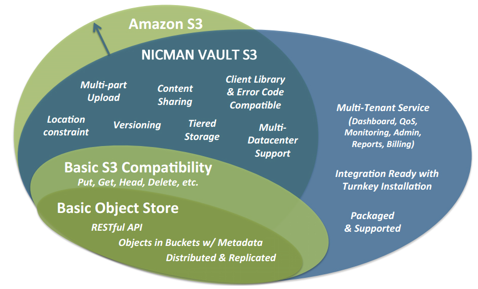 Nicman Vault S3 Compliance